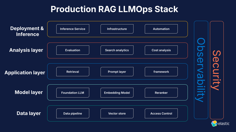 Production RAG LLMOps stack