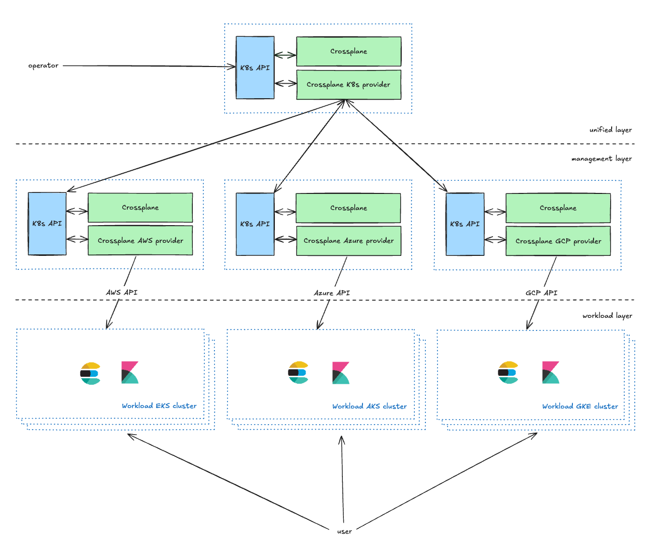 managing infrastructure