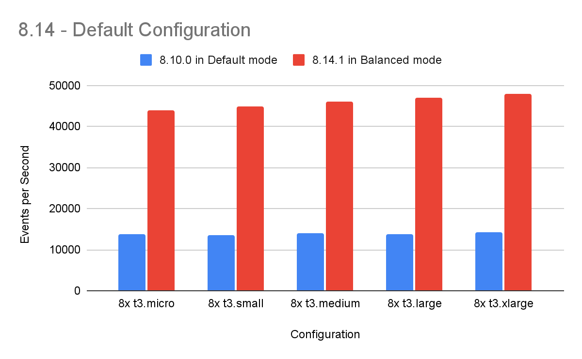 8.14 default configuration