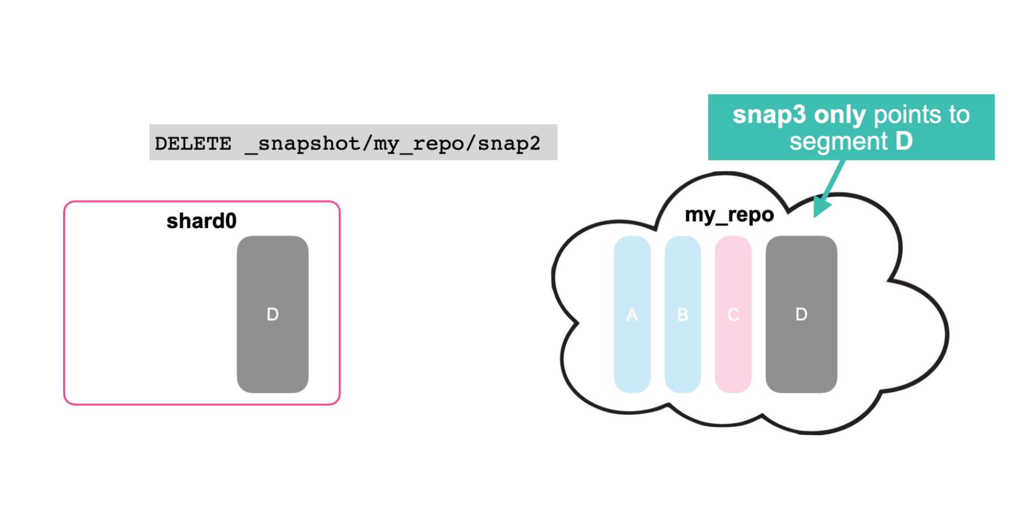 incremental snapshots