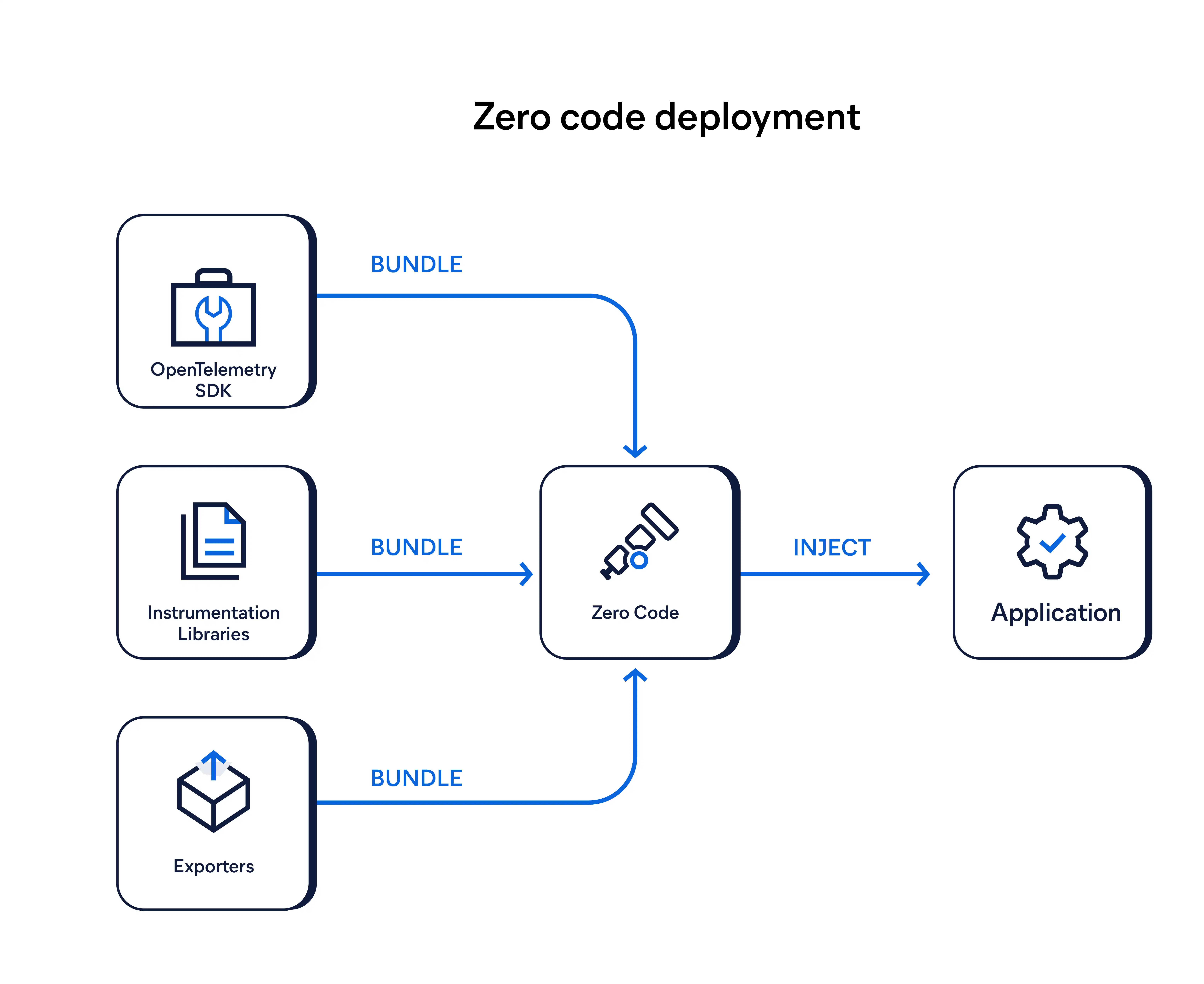 Zero-code deployment (auto-instrumentation) of OpenTelemetry