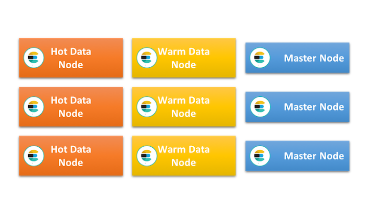 Sizing Hot Warm Architectures For Logging And Metrics In The Elasticsearch Service On Elastic Cloud Elastic Blog