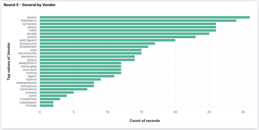 mitre engenuity evaluations detection types