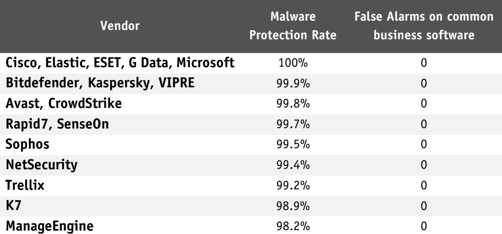 AV-Comparatives Business Security Test, Malware Protection Test September 2025 results
