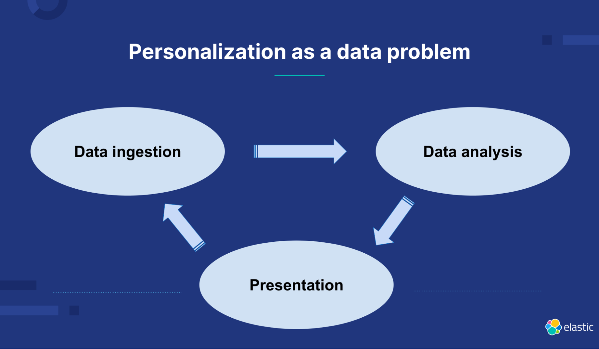 Flujo de trabajo: Personalización como problema de datos