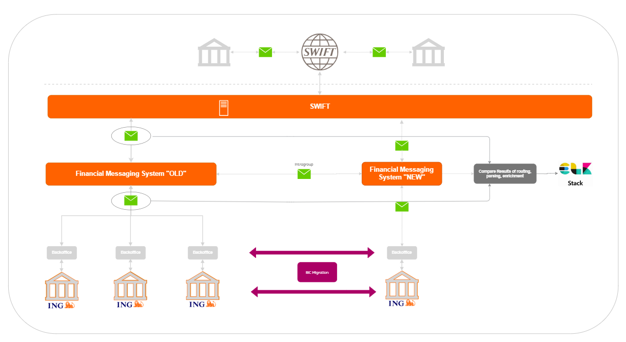 Diagram of how ING uses the Elastic Stack 