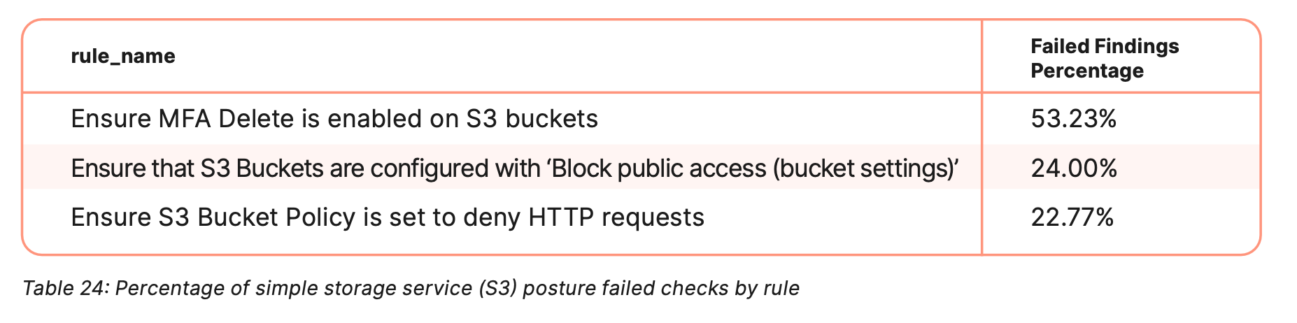 Table 24 from the 2024 Elastic Global Threat Report