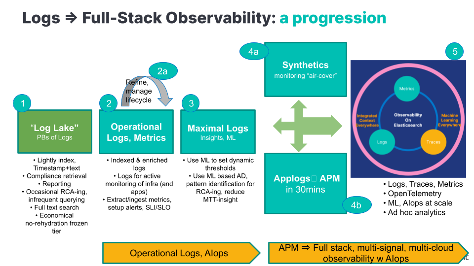 Logs to full-stack observability