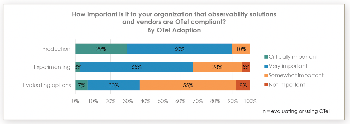 organizations with OTel in production