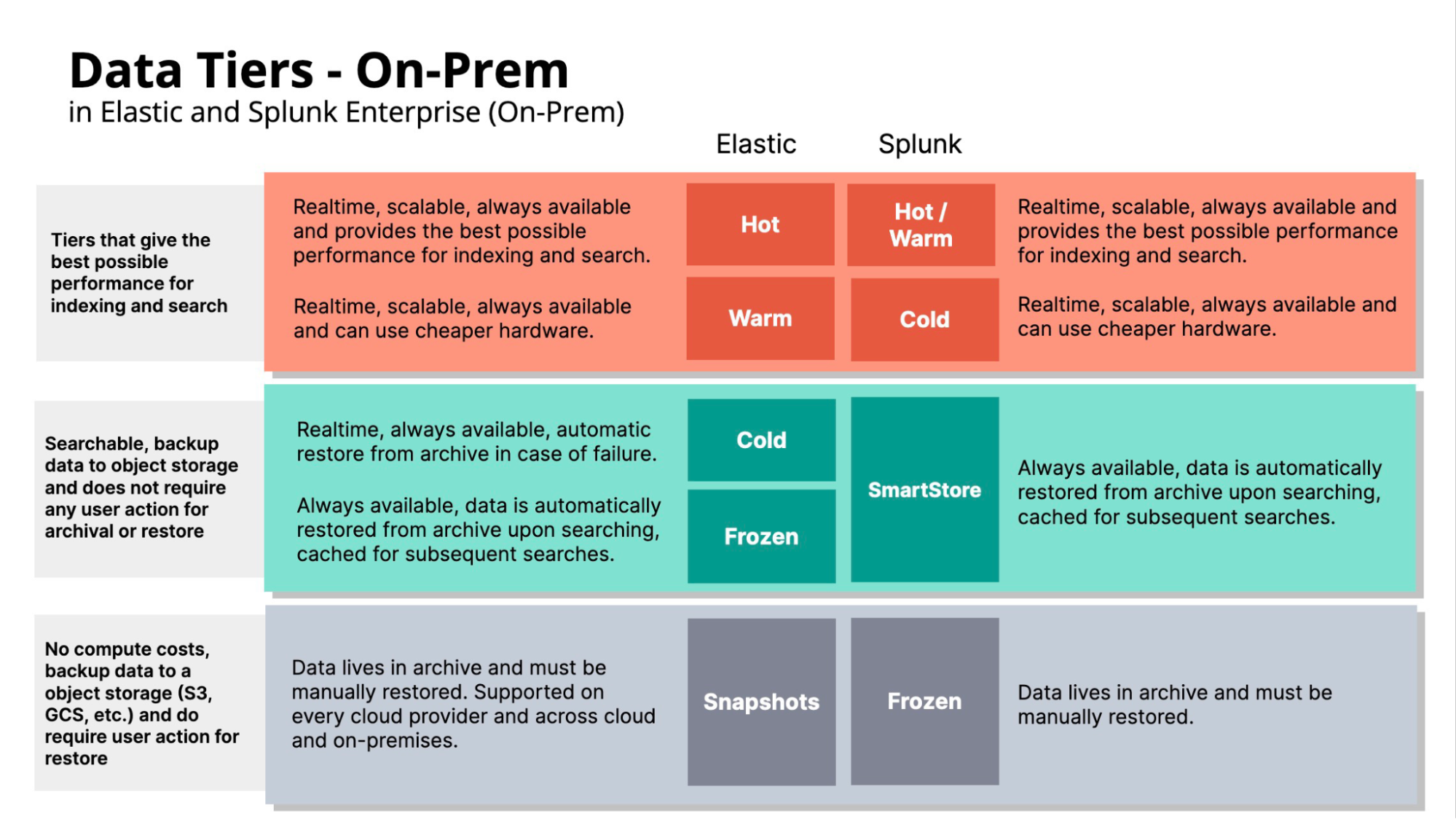 Data Tiers - On-Prem in Elastic and Splunk Enterprise (On-Prem)