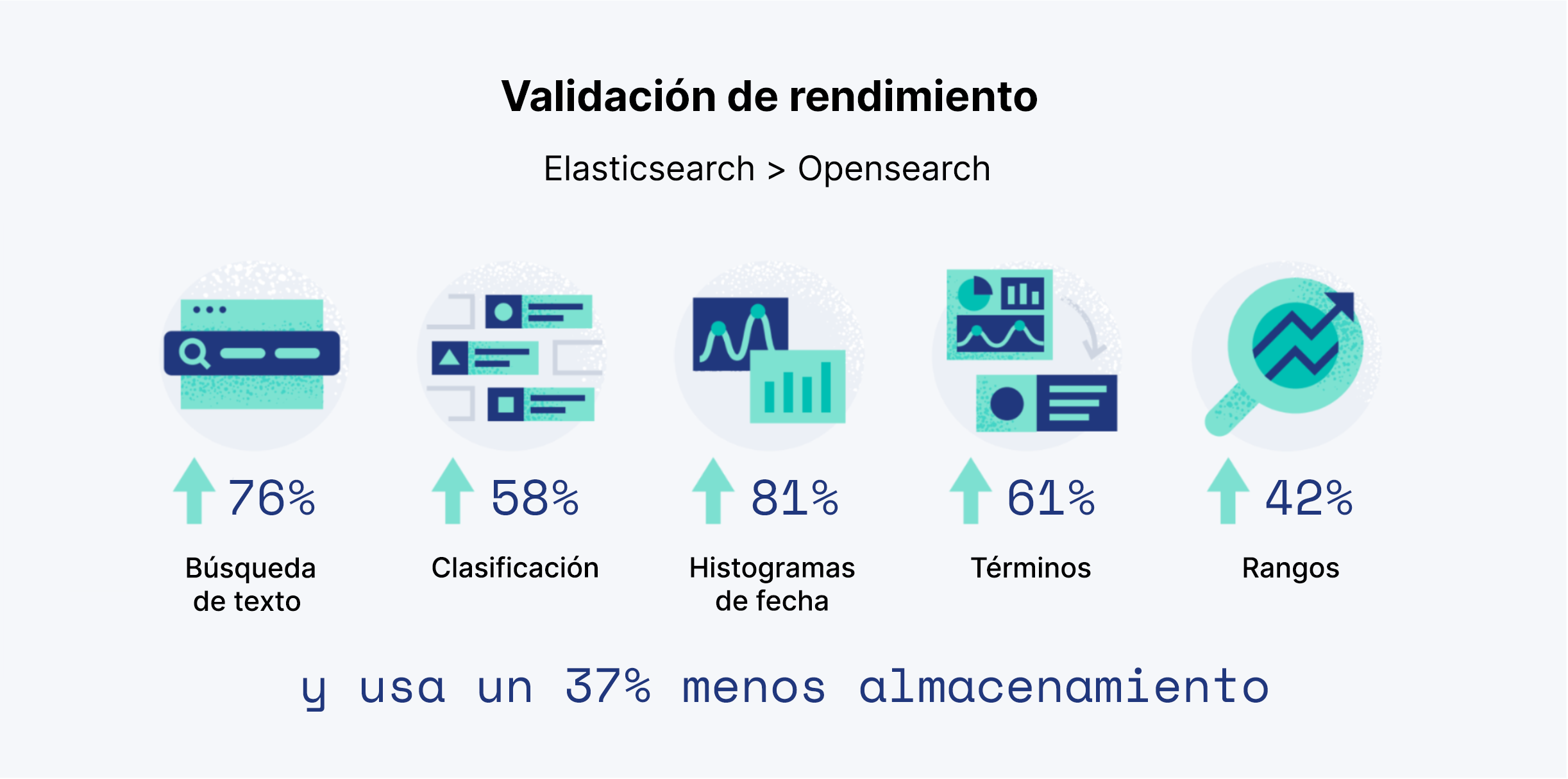 Validación de rendimiento: Elasticsearch > Opensearch