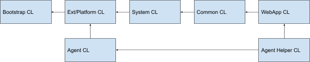 Class loader hierarchy