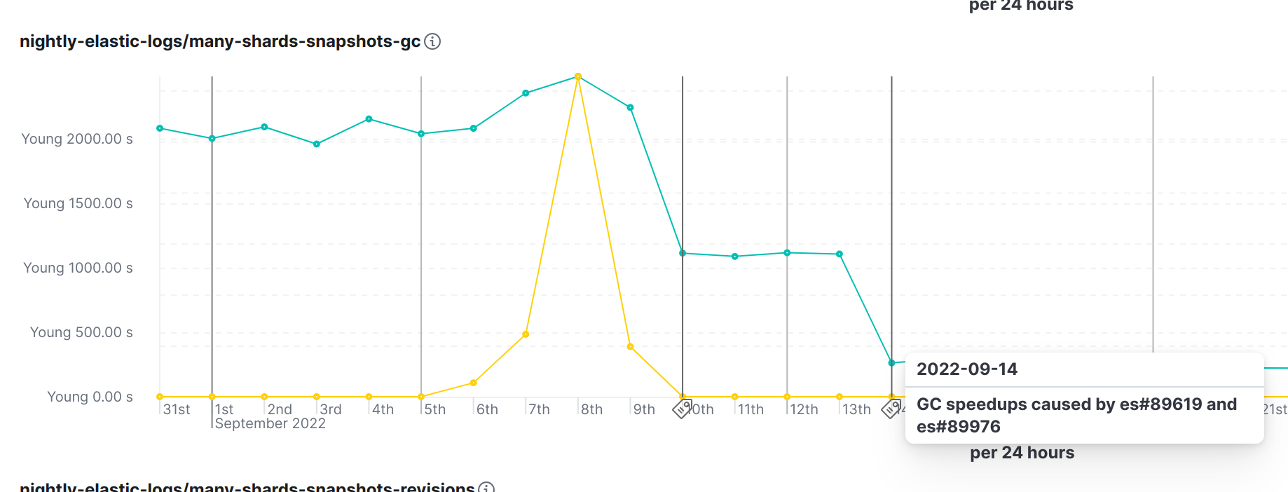 elasticsearch copies of entire cluster state for new snapshot