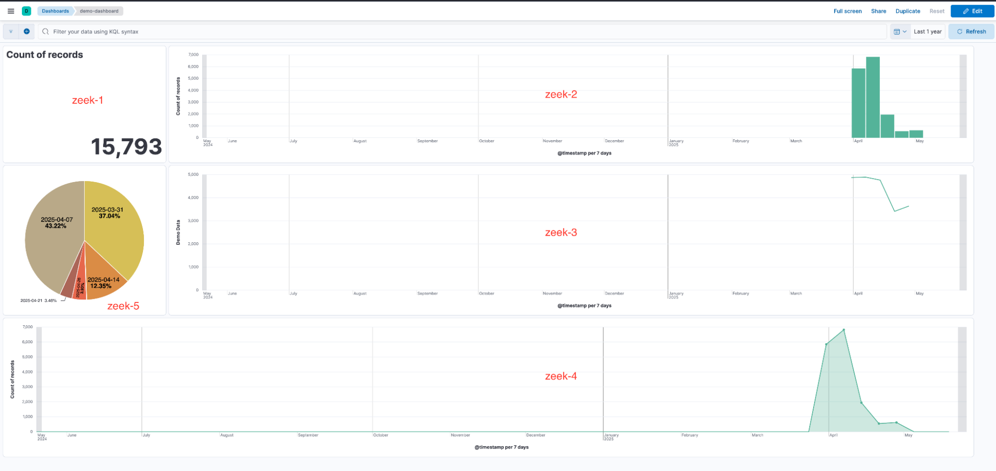 Shared dashboard containing five visualizations, each linked to a different data view, resulting in five unique data view IDs