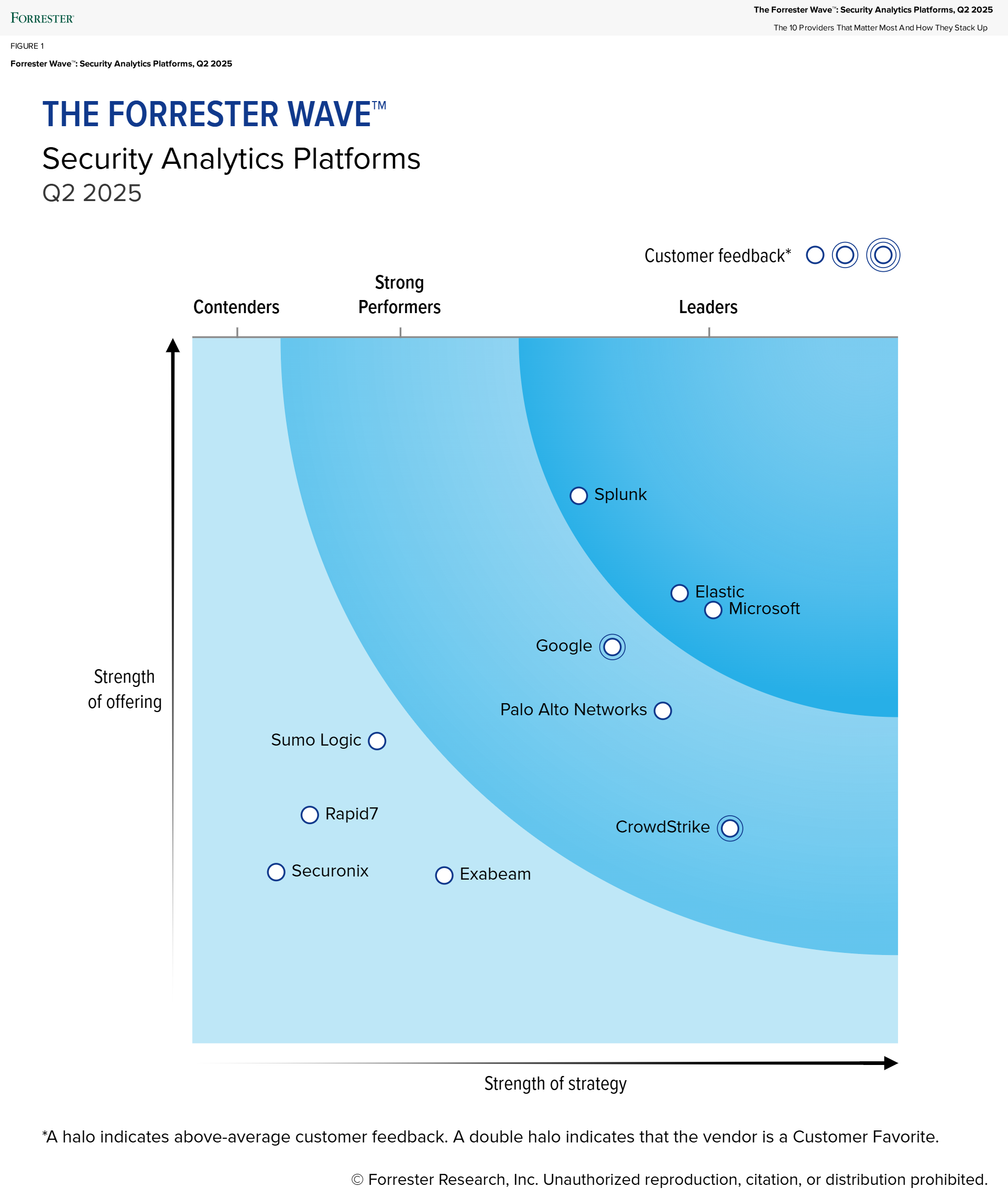 Forrester Wave Security Analytics Platforms