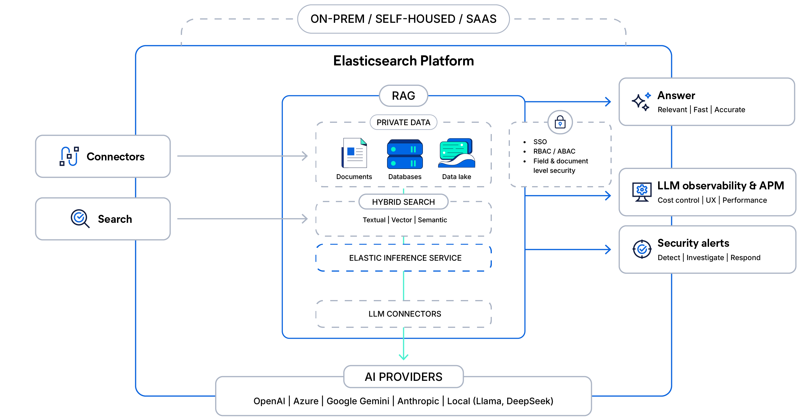 Diagram showing Elasticsearch powering RAG by ingesting private data through connectors, applying secure hybrid search across lexical and vector retrieval, and grounding LLM responses via Elastic Inference Service. Built-in security, observability, and flexible deployment options support fast, accurate answers at scale.