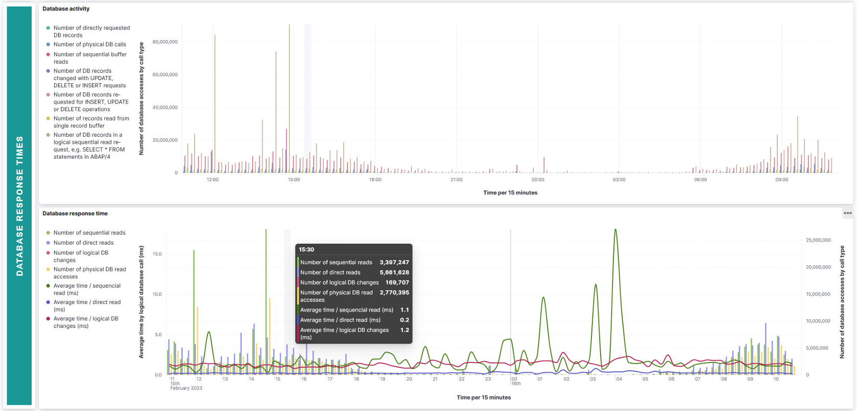 Database response times