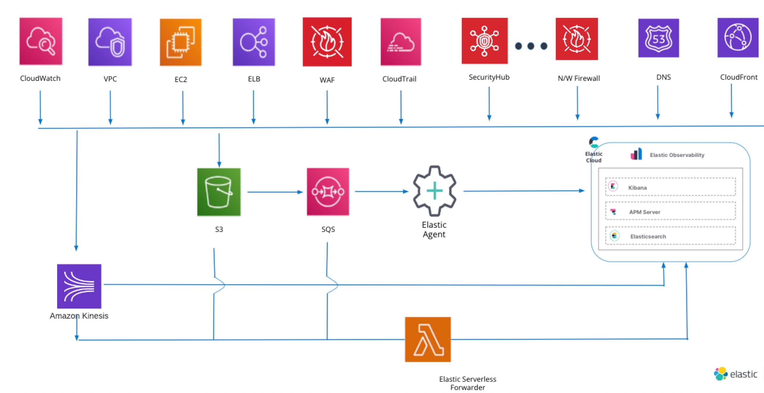 Analyze AWS VPC Flow Logs with Elastic Observability A quick