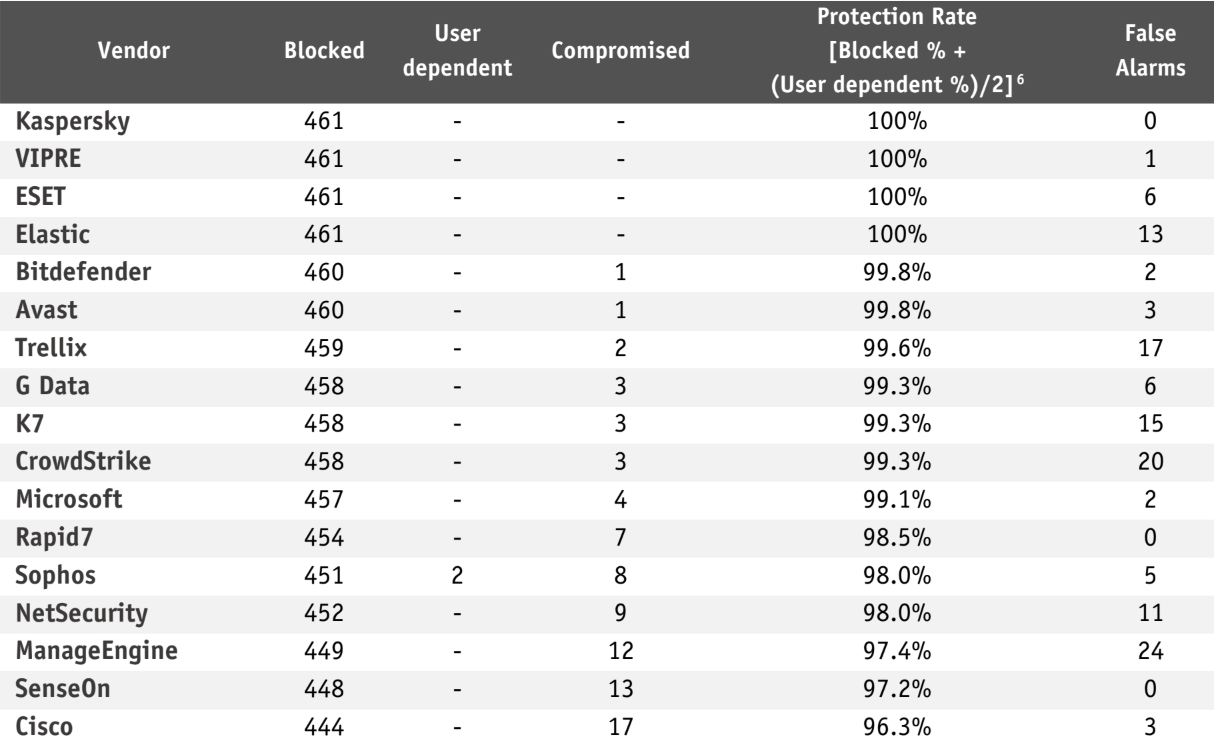 AV-Comparatives Business Security Test, Real-World Protection Test August–November 2025 results