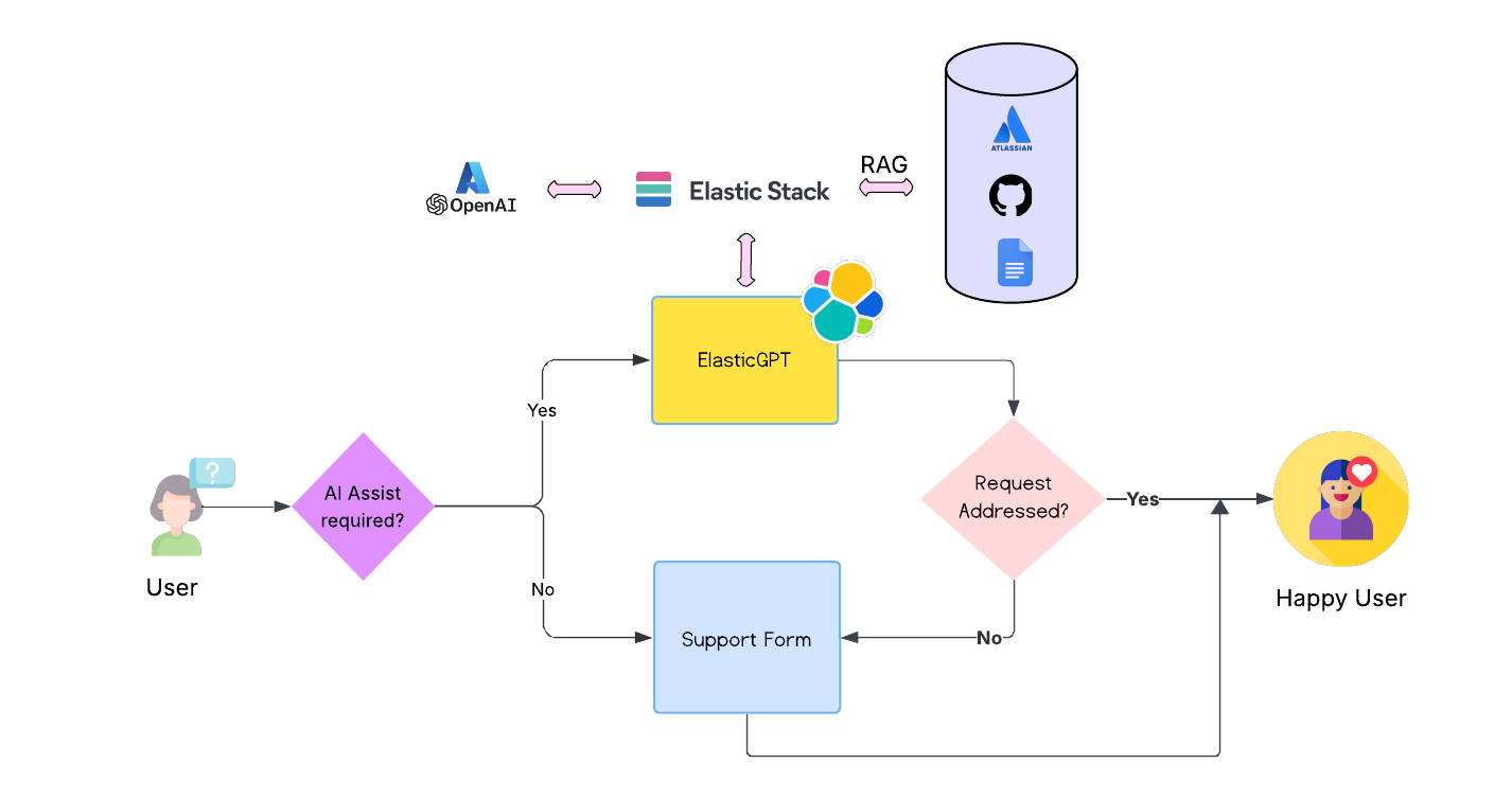 Architecture of IT Help Desk Agent powered by Elastic Search AI Platform