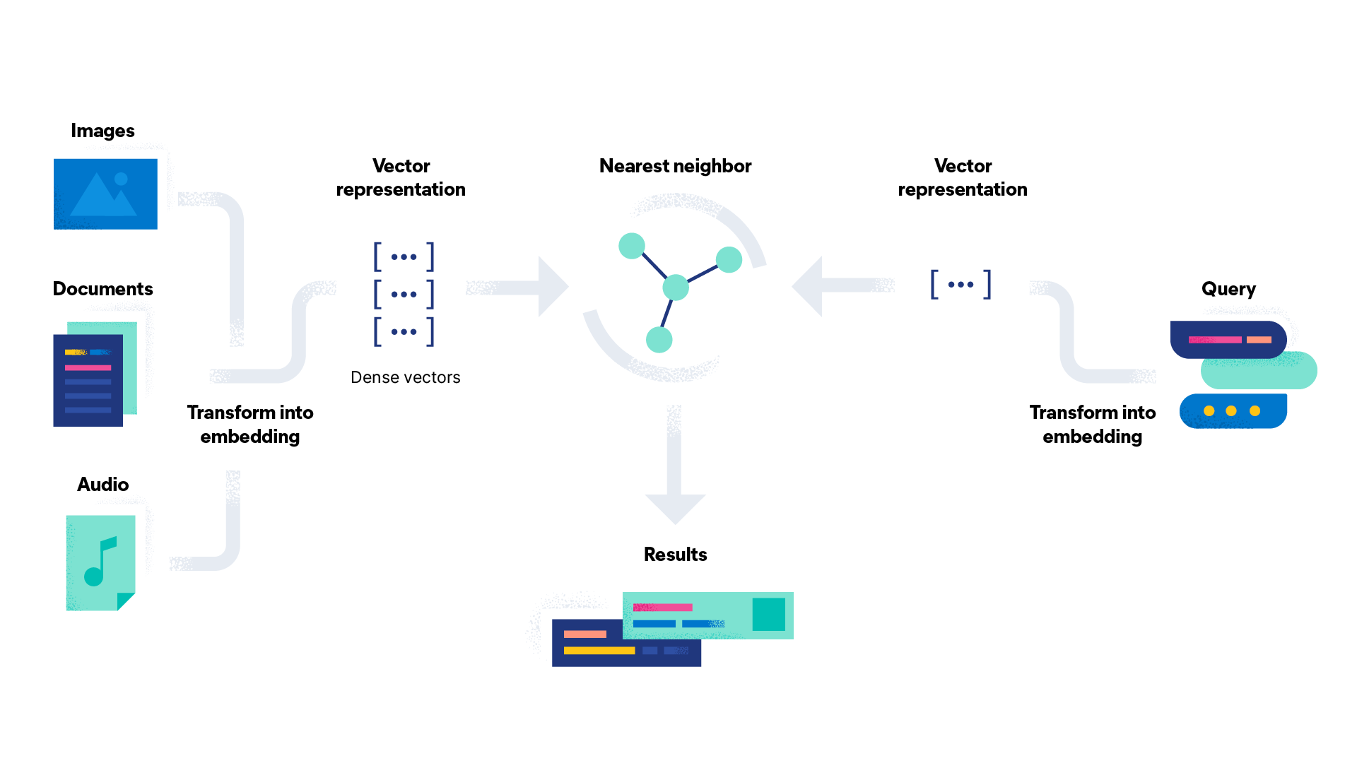 What Is Vector Search Better Search With ML Elastic   Vector Search Diagram 