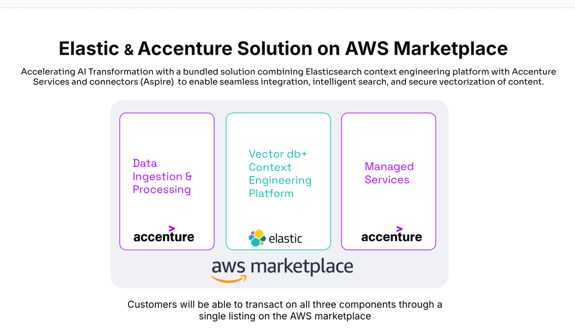 Elastic & Accenture Solution on AWS Marketplace