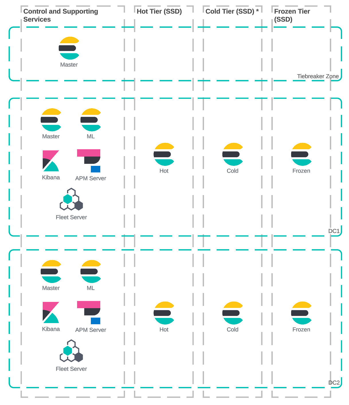 architecture consolidation of hardware profiles