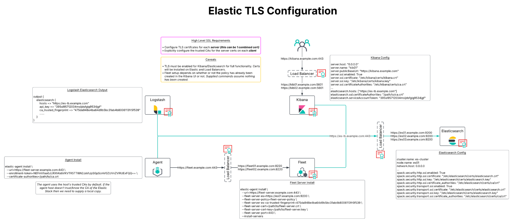 Elastic TLS Configuration