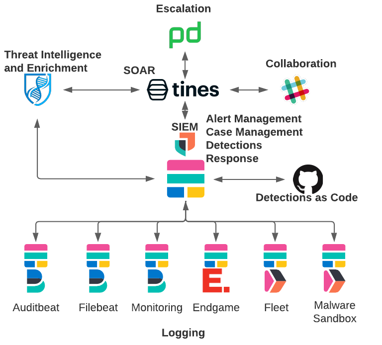 Elastic Alerts