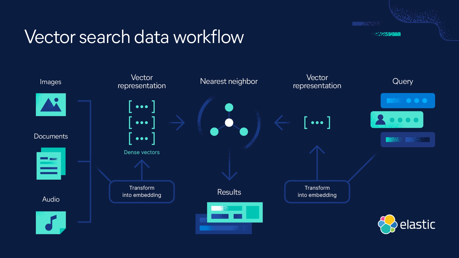 vector search data workflow