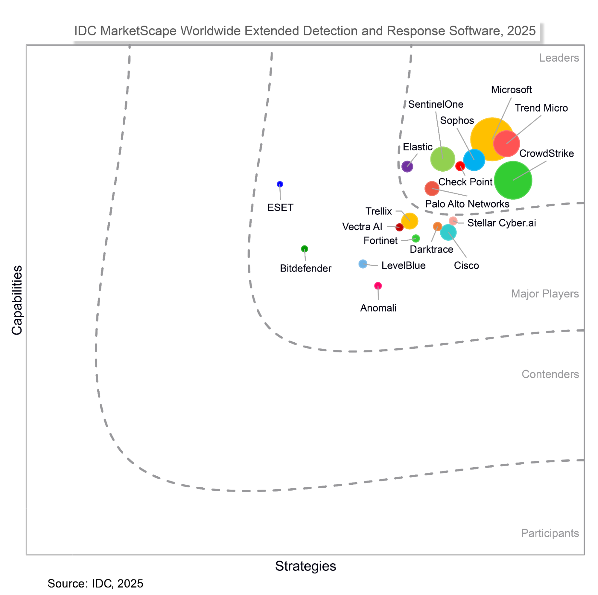 IDC MarketScape Worldwide Extended Detection and Response Software, 2025