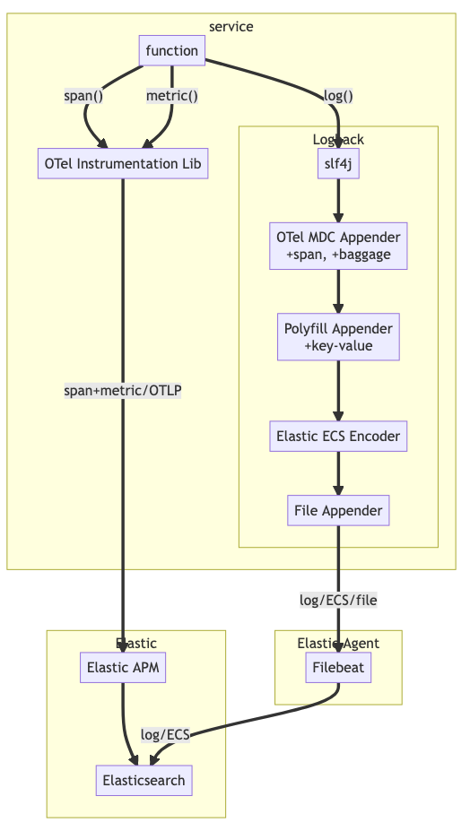 model 3 architecture