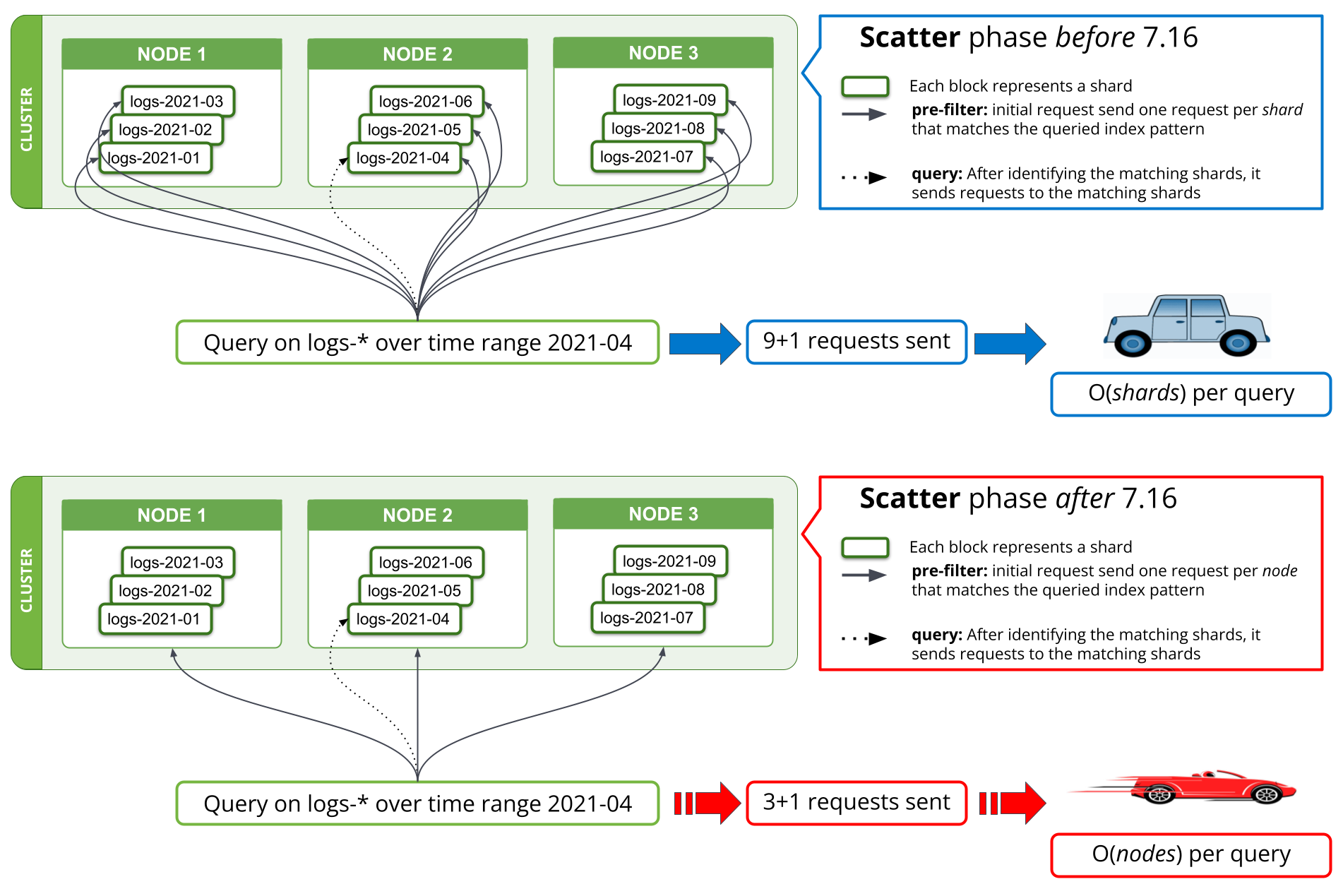 Starting in 7.16, the strategy executing the `pre-filter` phase has been adjusted to only send a single request per node in the phase, covering all the shards on the node.