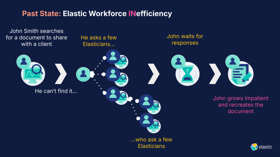 Past state: Elastic Workforce INefficiency