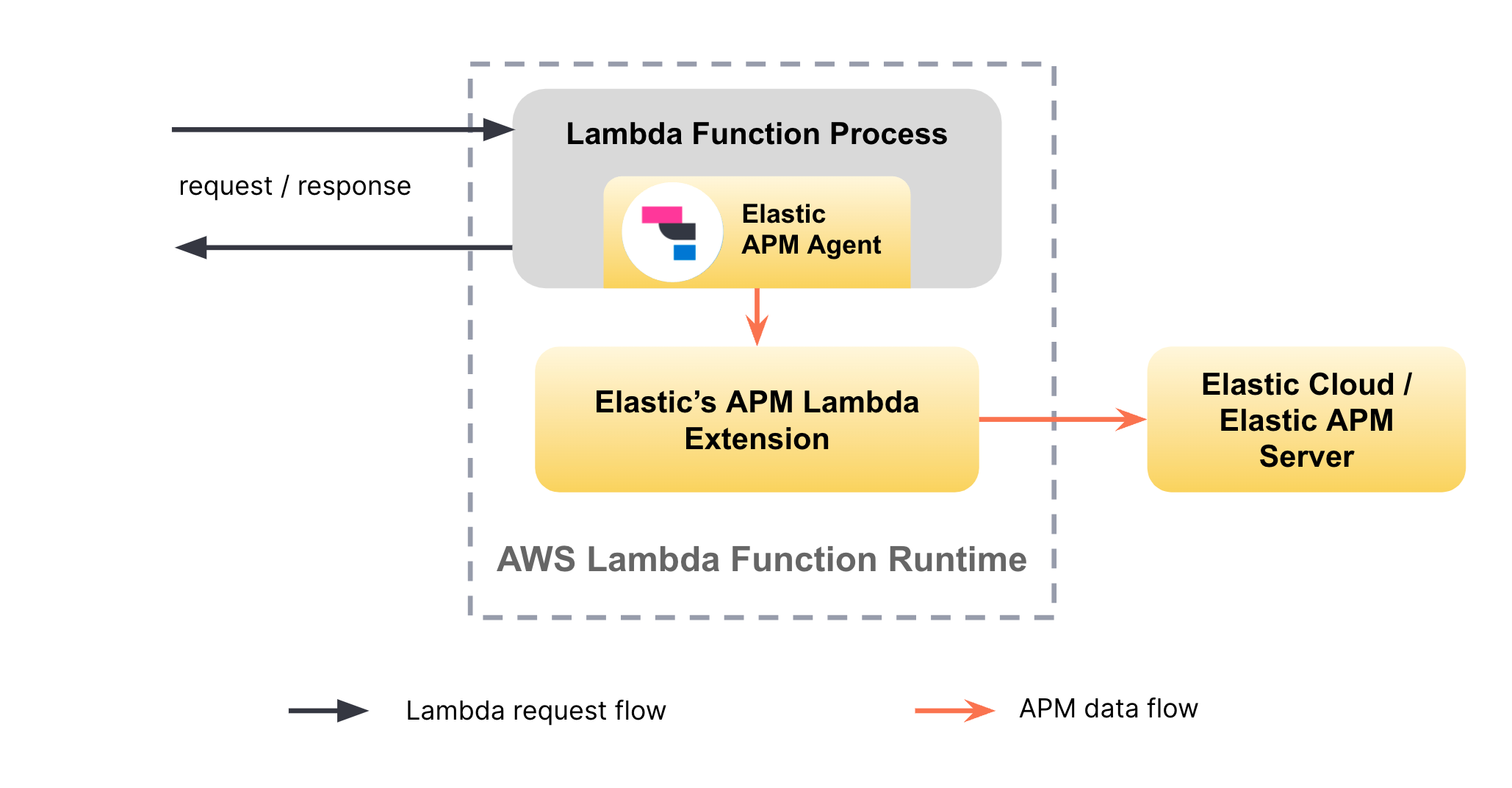 Get Visibility Into Aws Lambda Serverless Functions With Elastic Observability Elastic Blog 4532