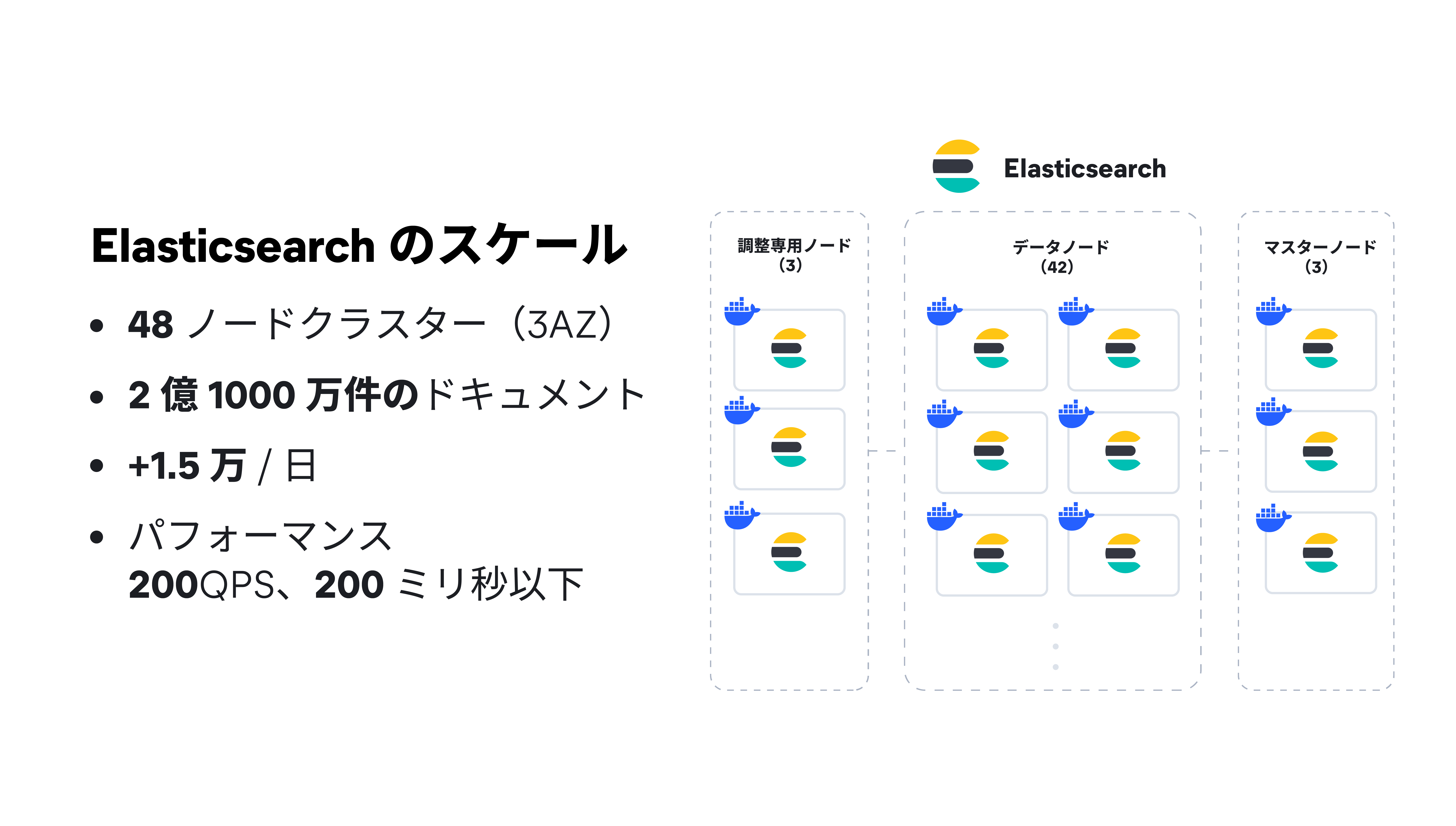 Elasticsearchによる検索基盤の構成と規模