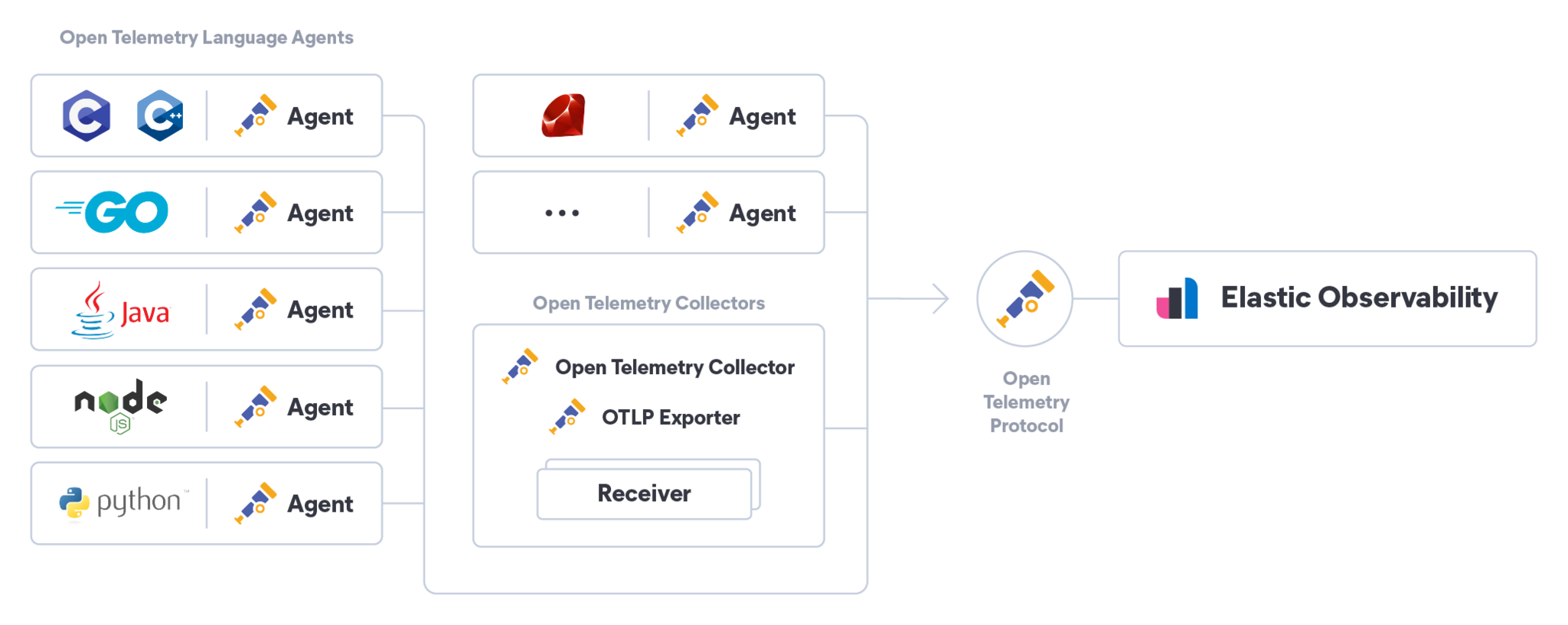 Application Performance Monitoring APM with Elastic