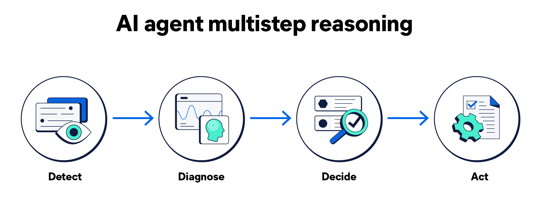 AI agent multistep reasoning