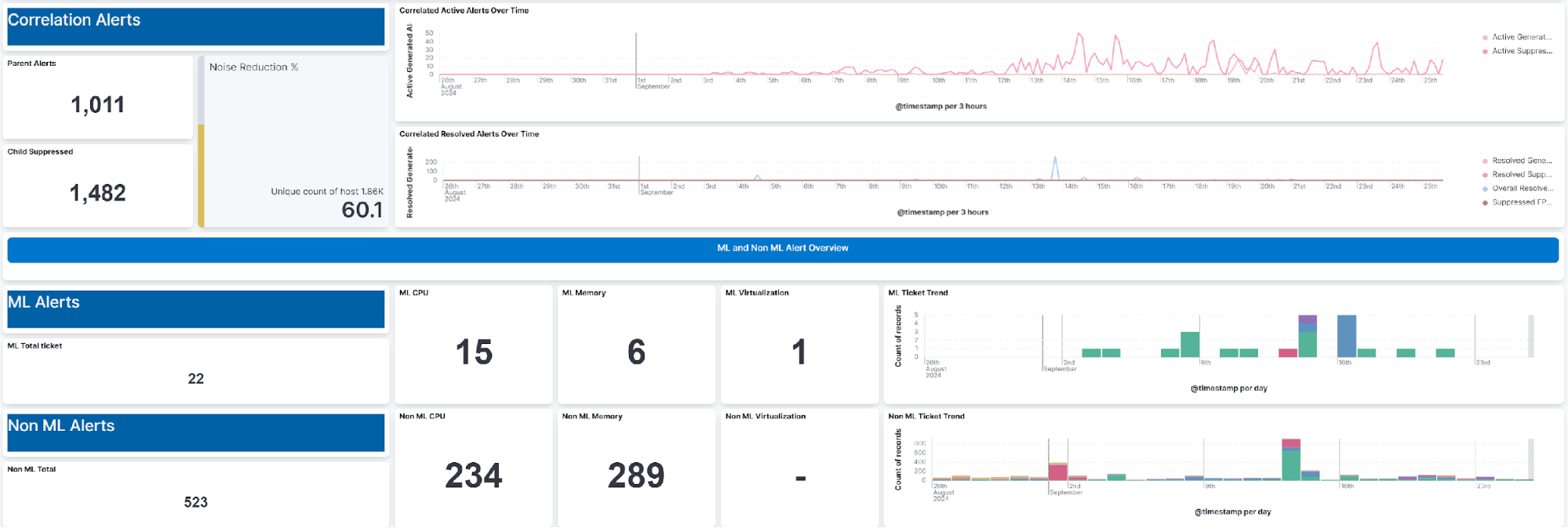 Elastic AI Machine Learning Example