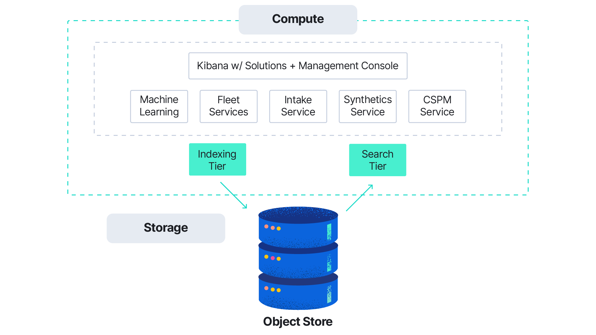 Architecture diagram for Search AI Lake