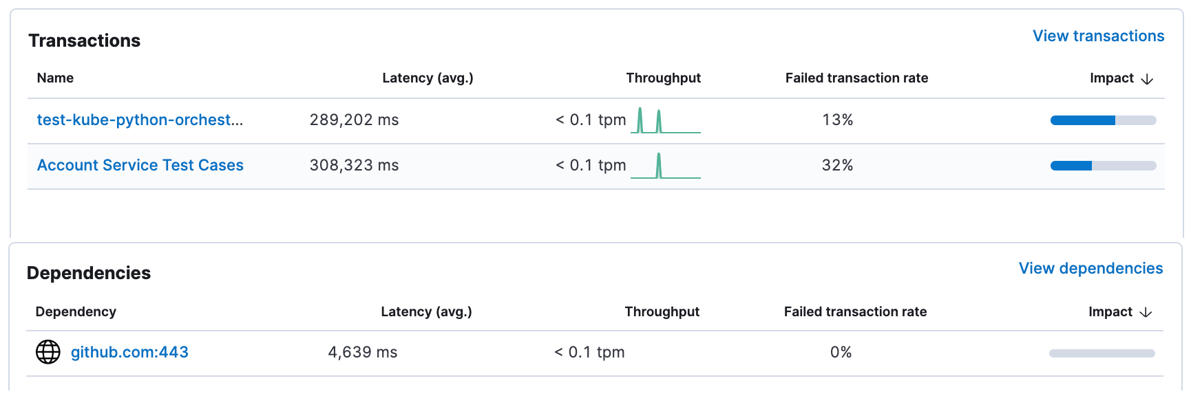 Transactions and Dependencies