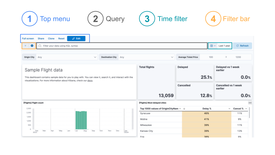 Kibana dashboard elements