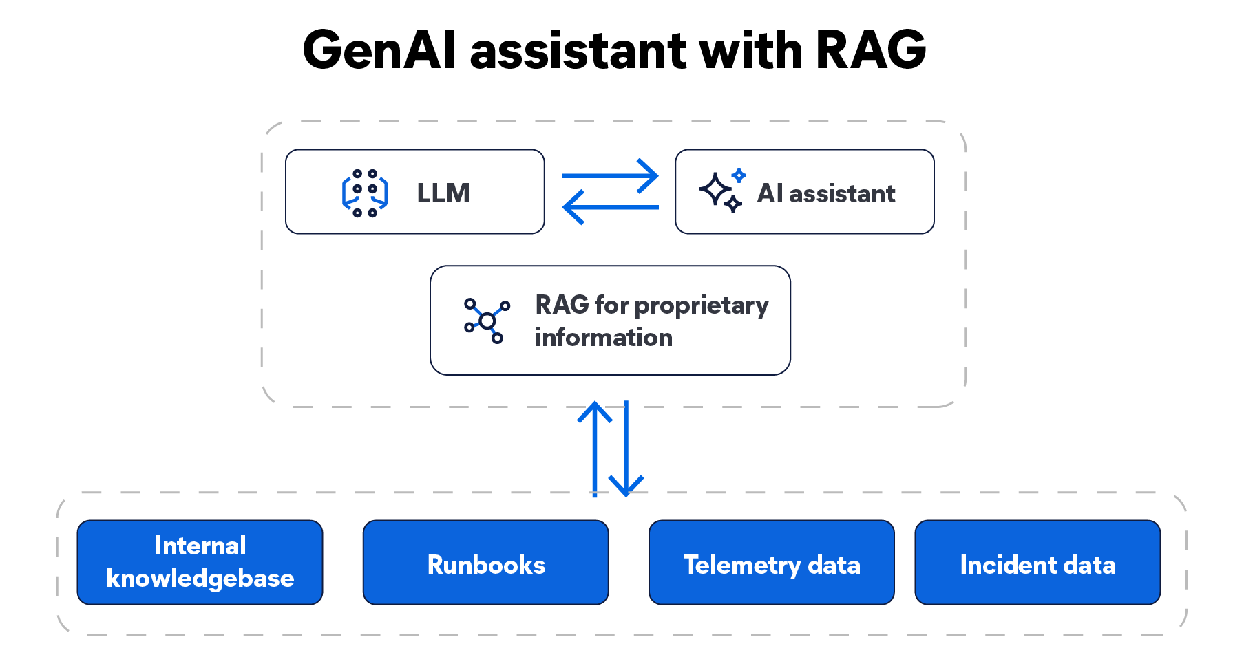 GenAI assistant with RAG