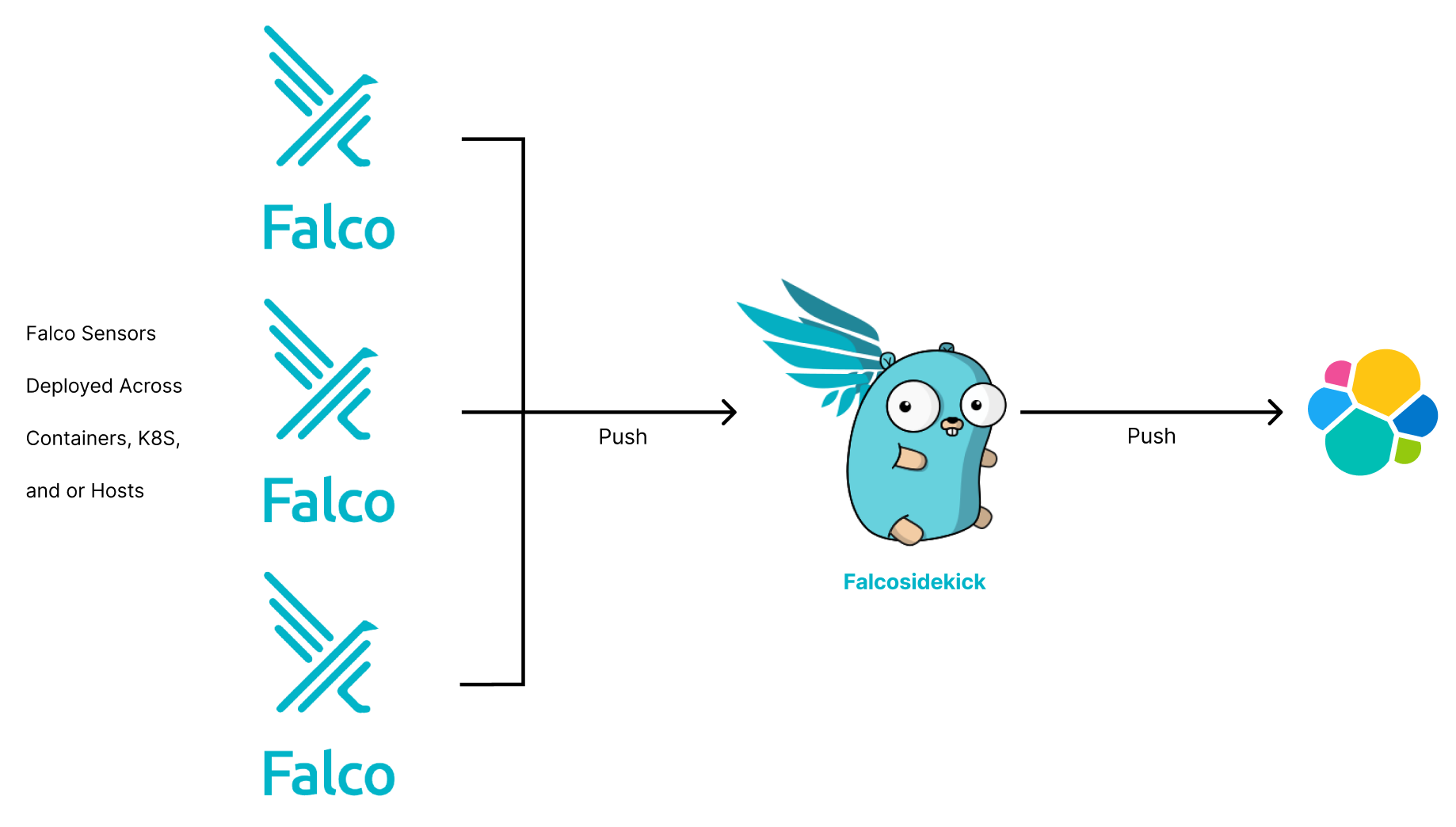 falco push flowchart