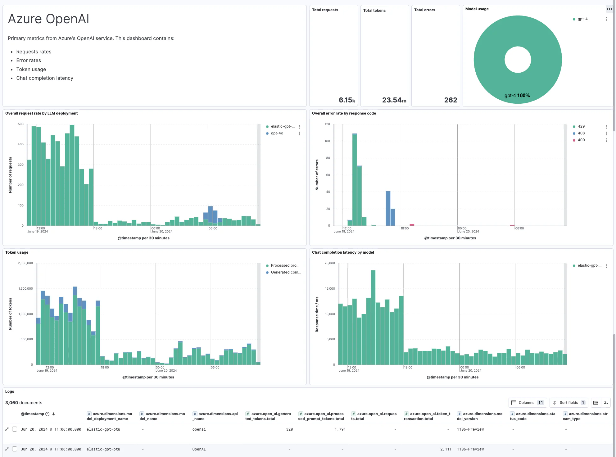 LLM observability: Azure OpenAI 