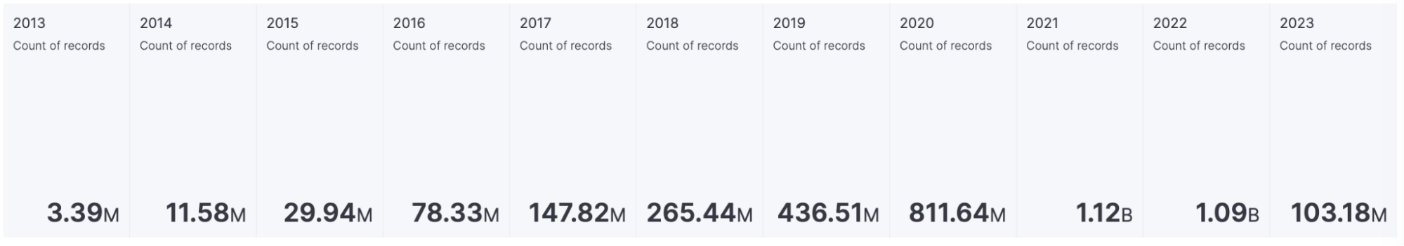 Insights into chess game trends: A detailed look at Lichess data