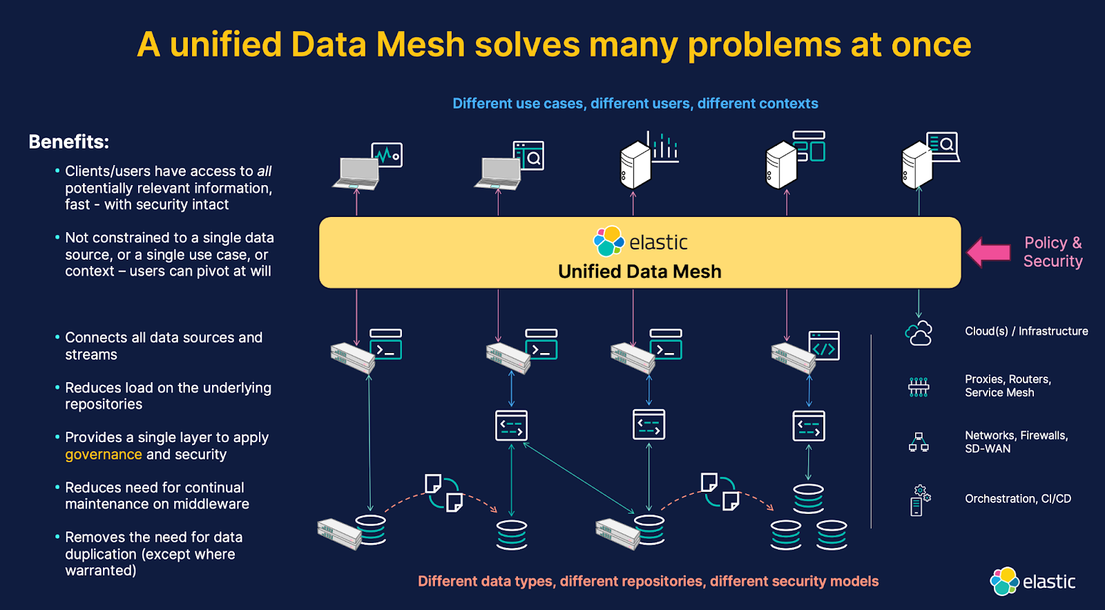 unified data mesh illustration
