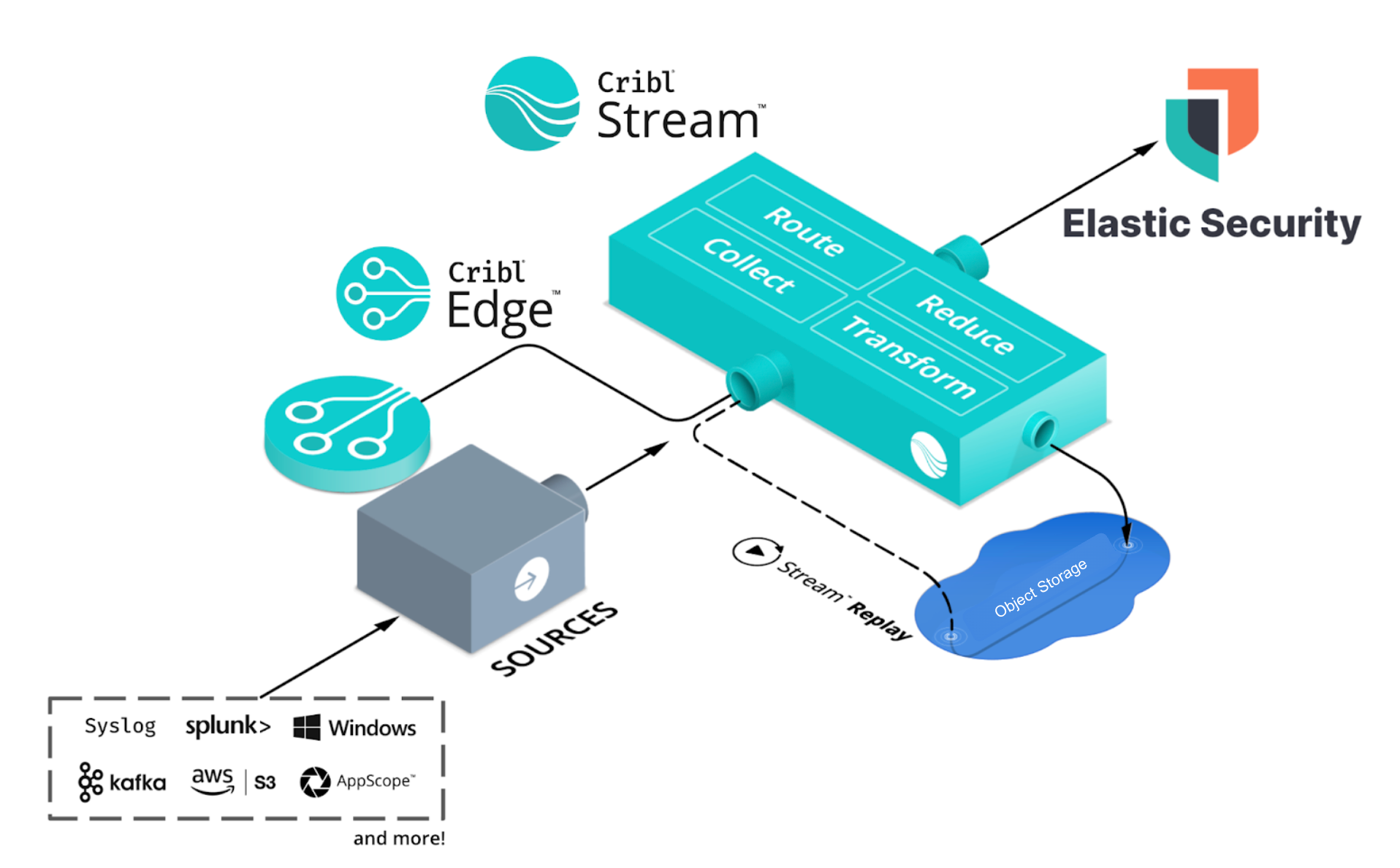 Cribl Edge and Cribl Stream