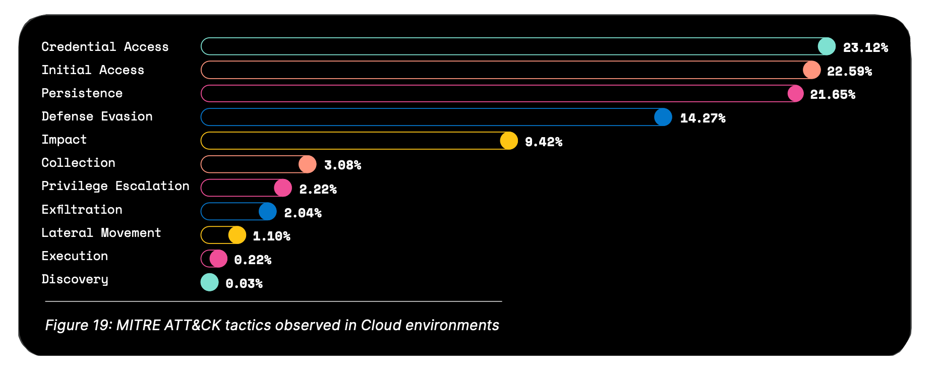 Figure 19 from the 2024 Elastic Global Threat Report