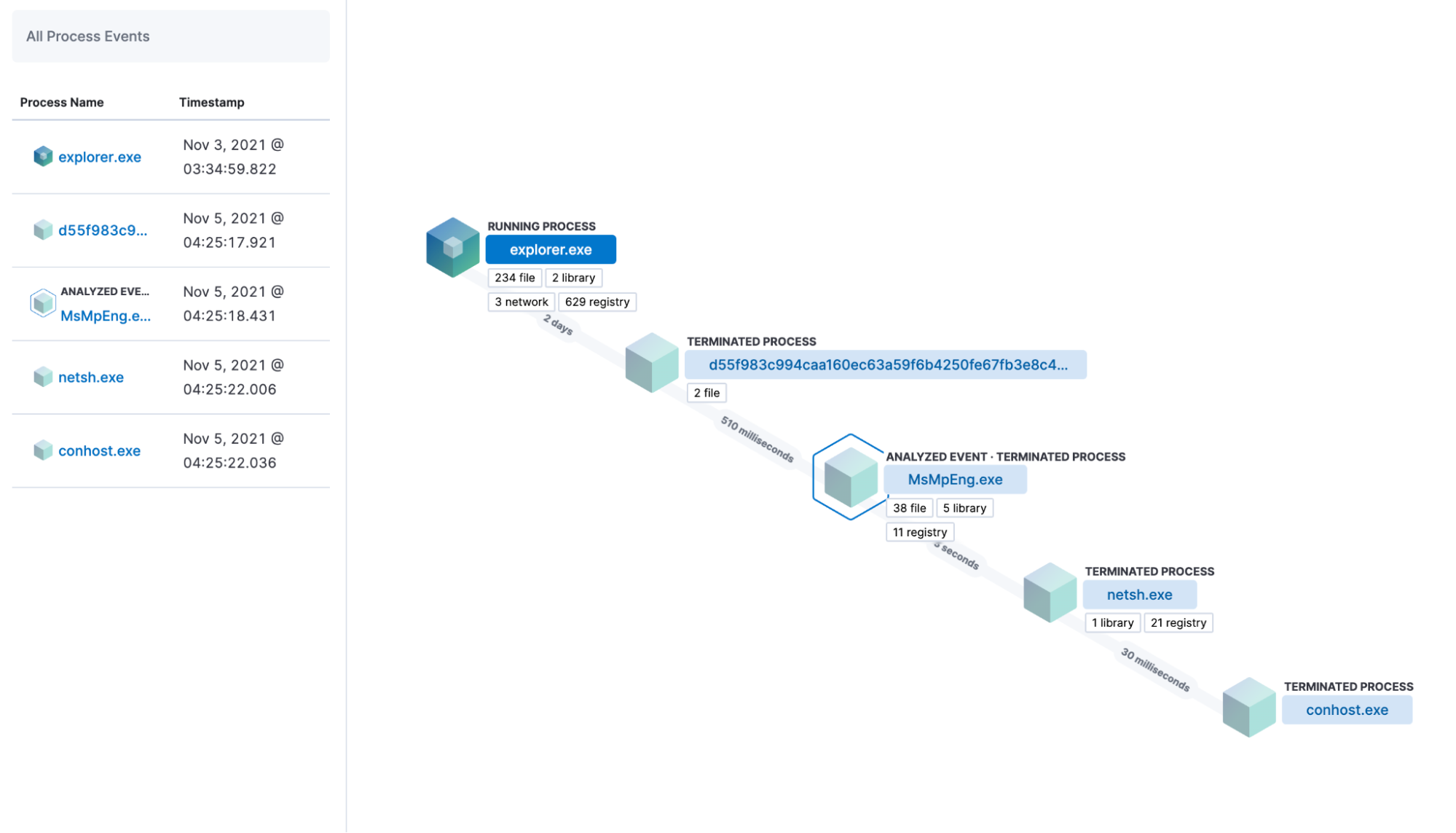 The Visual event analyzer view is an example of this in-depth endpoint telemetry in action.